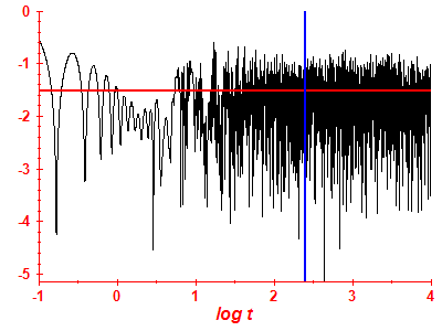 Survival probability log